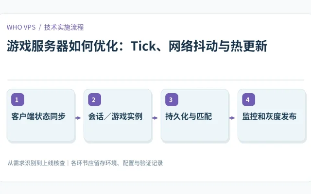 游戏服务器如何优化的四阶段实施及验证流程：客户端状态同步、会话／游戏实例、持久化与匹配、监控和灰度发布