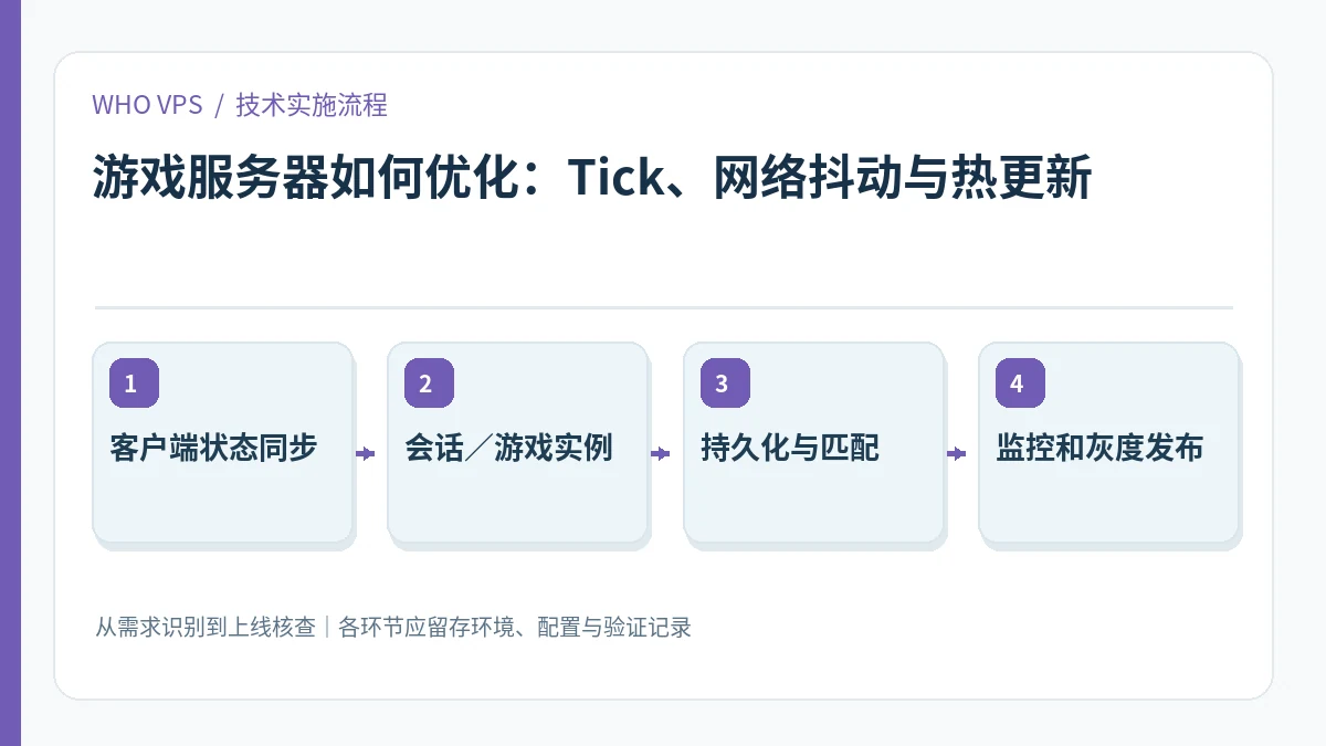 游戏服务器如何优化的四阶段实施及验证流程:客户端状态同步、会话/游戏实例、持久化与匹配、监控和灰度发布