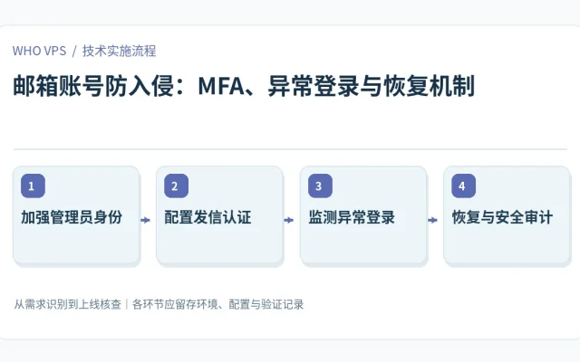 邮箱账号防入侵的四阶段实施及验证流程：加强管理员身份、配置发信认证、监测异常登录、恢复与安全审计
