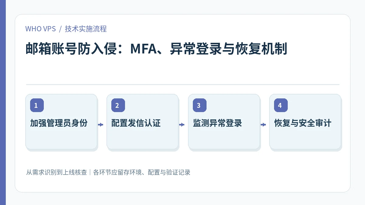 邮箱账号防入侵的四阶段实施及验证流程：加强管理员身份、配置发信认证、监测异常登录、恢复与安全审计