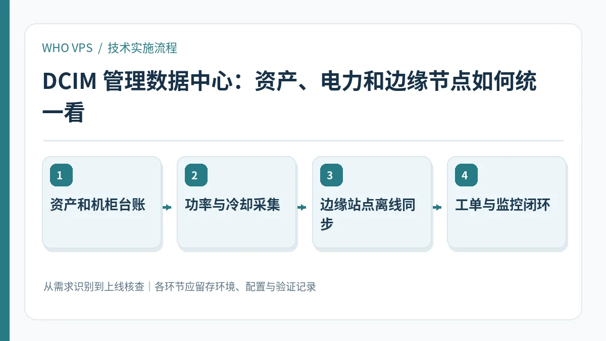 DCIM 管理数据中心的四阶段实施及验证流程:资产和机柜台账、功率与冷却采集、边缘站点离线同步、工单与监控闭环
