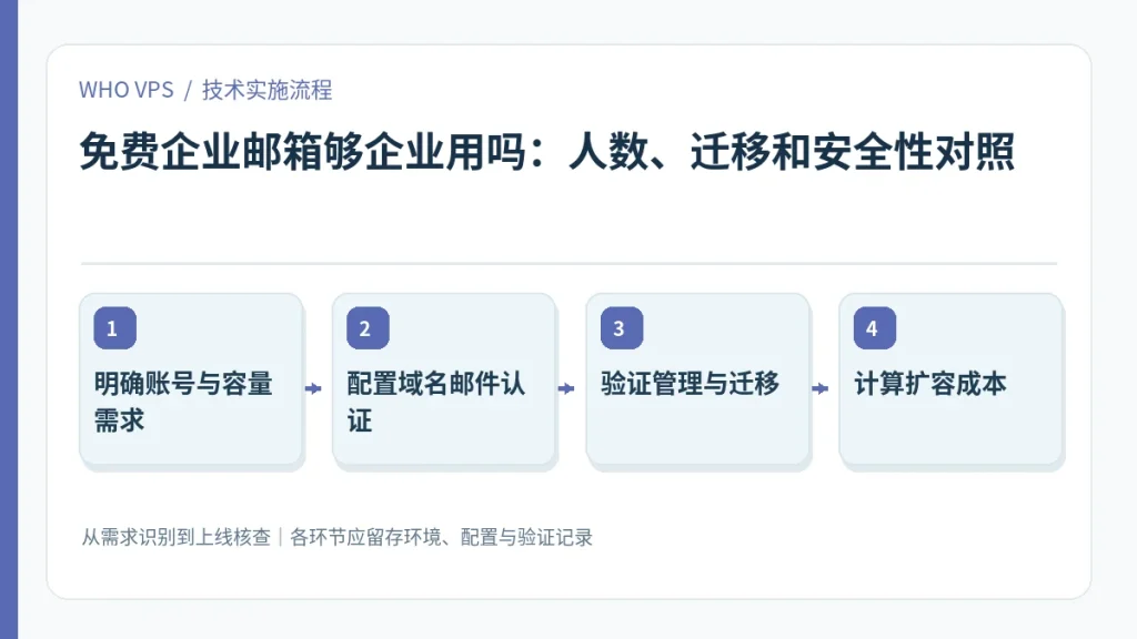 免费企业邮箱够企业用吗的四阶段实施及验证流程：明确账号与容量需求、配置域名邮件认证、验证管理与迁移、计算扩容成本