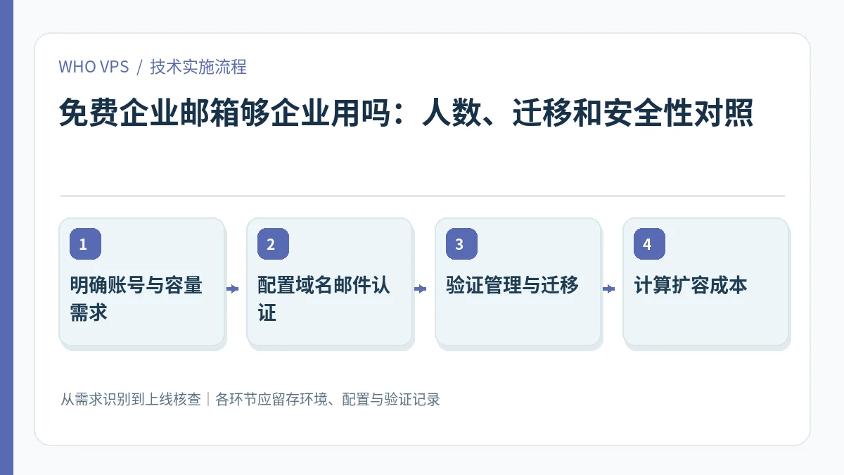 免费企业邮箱够企业用吗的四阶段实施及验证流程：明确账号与容量需求、配置域名邮件认证、验证管理与迁移、计算扩容成本