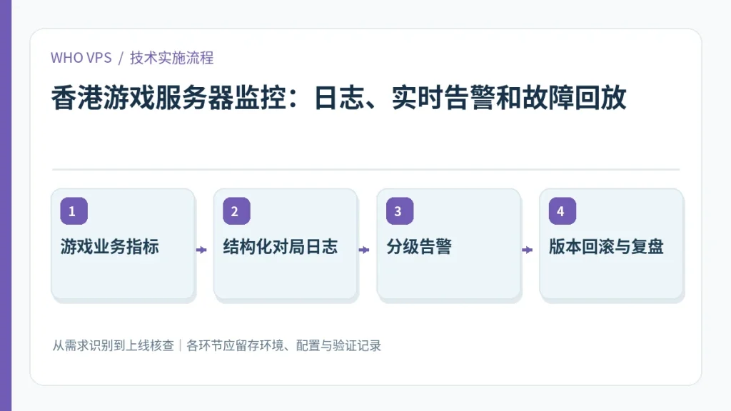 香港游戏服务器监控的四阶段实施及验证流程:游戏业务指标、结构化对局日志、分级告警、版本回滚与复盘