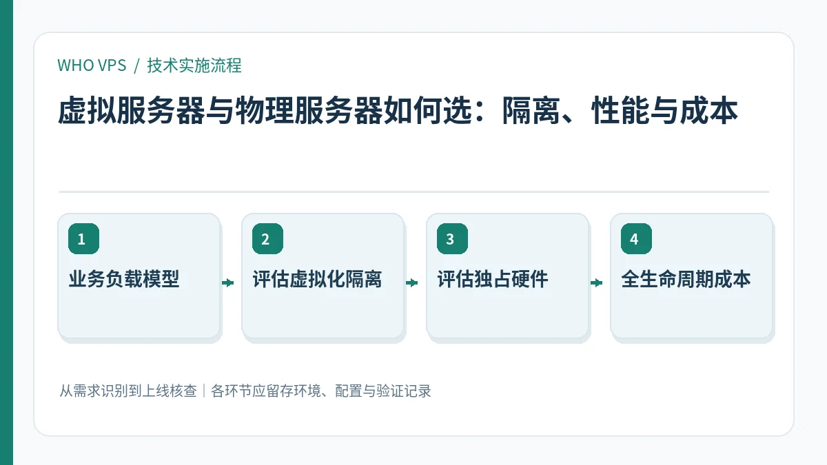 虚拟服务器与物理服务器如何选的四阶段实施及验证流程:业务负载模型、评估虚拟化隔离、评估独占硬件、全生命周期成本