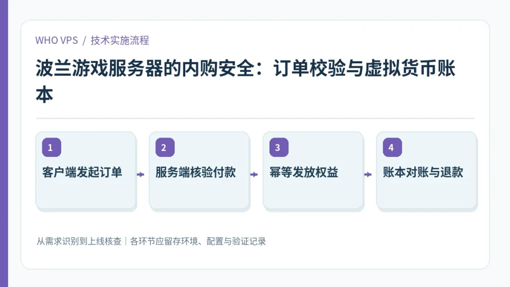 波兰游戏服务器的内购安全的四阶段实施及验证流程：客户端发起订单、服务端核验付款、幂等发放权益、账本对账与退款