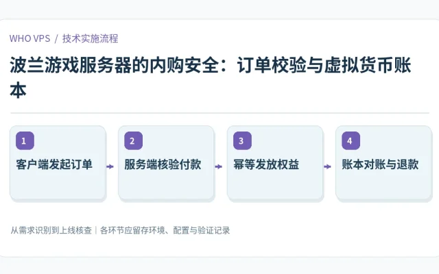 波兰游戏服务器的内购安全的四阶段实施及验证流程：客户端发起订单、服务端核验付款、幂等发放权益、账本对账与退款