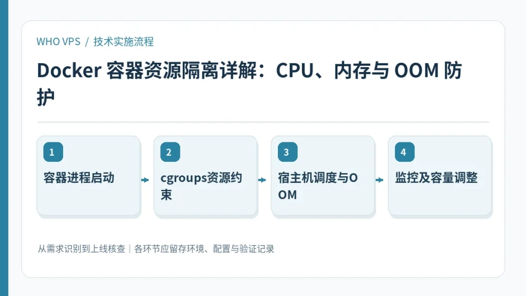 Docker 容器资源隔离详解的四阶段实施及验证流程:容器进程启动、cgroups资源约束、宿主机调度与OOM、监控及容量调整