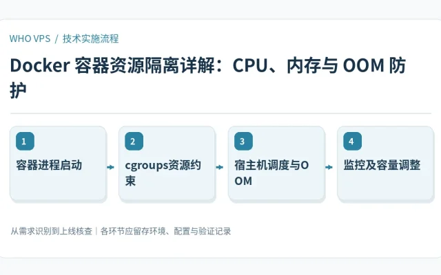 Docker 容器资源隔离详解的四阶段实施及验证流程：容器进程启动、cgroups资源约束、宿主机调度与OOM、监控及容量调整