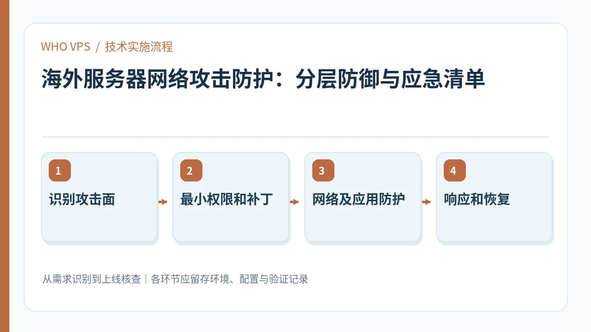 海外服务器网络攻击防护的四阶段实施及验证流程：识别攻击面、最小权限和补丁、网络及应用防护、响应和恢复