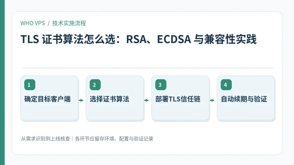 TLS 证书算法怎么选的四阶段实施及验证流程：确定目标客户端、选择证书算法、部署TLS信任链、自动续期与验证