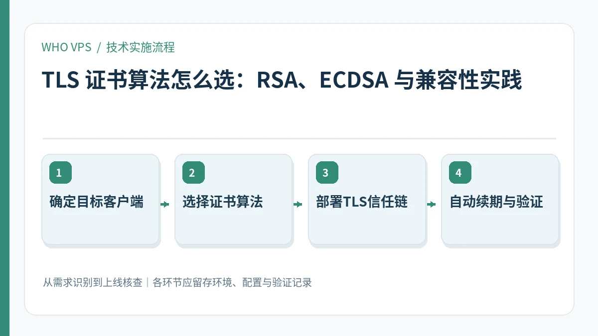 TLS 证书算法怎么选的四阶段实施及验证流程：确定目标客户端、选择证书算法、部署TLS信任链、自动续期与验证