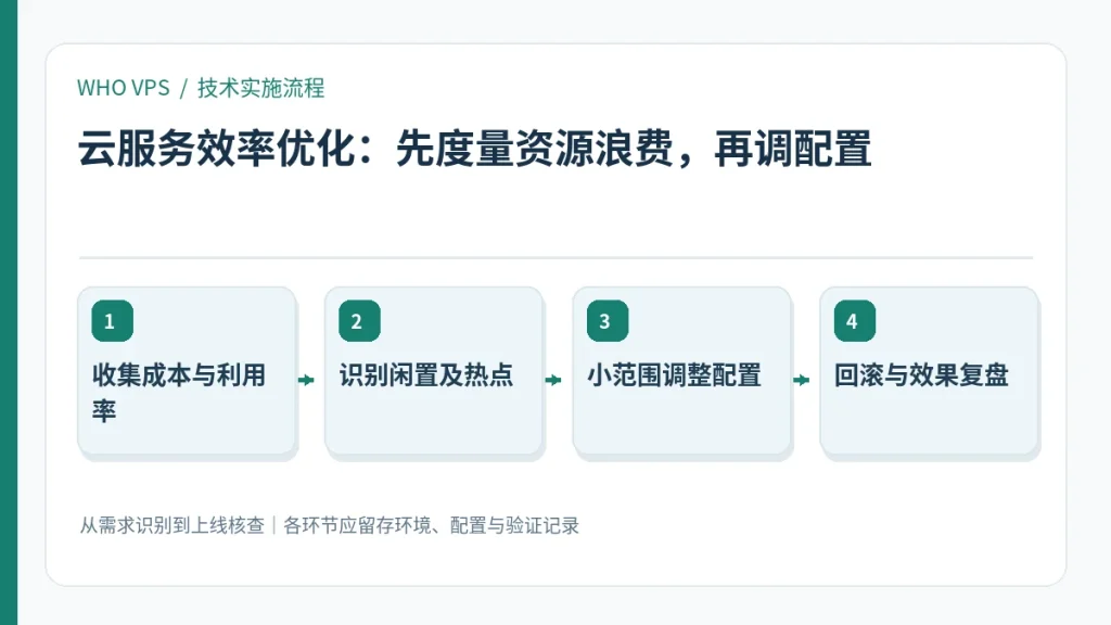 云服务效率优化的四阶段实施及验证流程:收集成本与利用率、识别闲置及热点、小范围调整配置、回滚与效果复盘