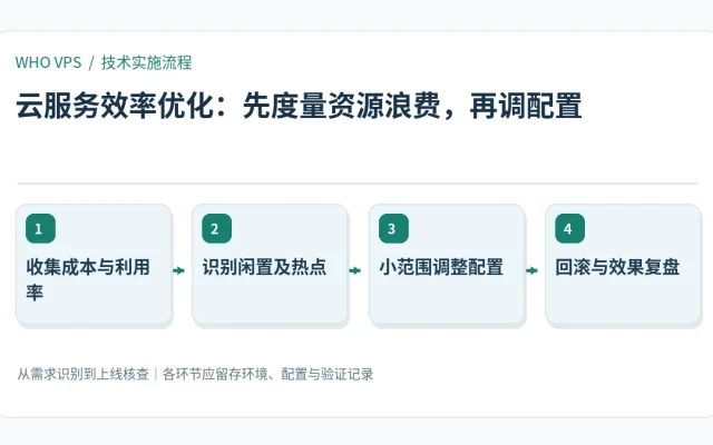 云服务效率优化的四阶段实施及验证流程：收集成本与利用率、识别闲置及热点、小范围调整配置、回滚与效果复盘
