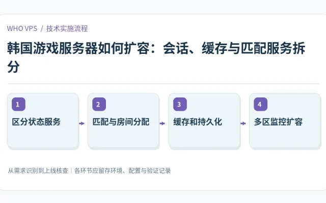 韩国游戏服务器如何扩容的四阶段实施及验证流程：区分状态服务、匹配与房间分配、缓存和持久化、多区监控扩容