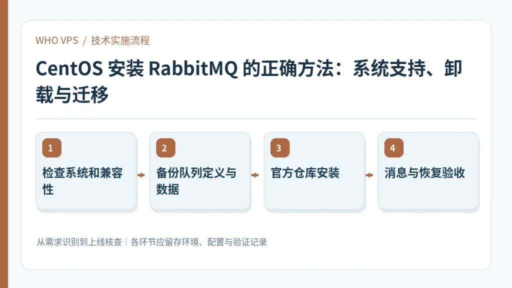 CentOS 安装 RabbitMQ 的正确方法的四阶段实施及验证流程:检查系统和兼容性、备份队列定义与数据、官方仓库安装、消息与恢复验收