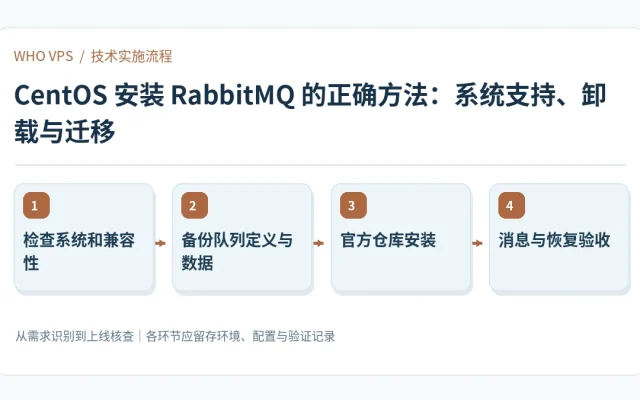CentOS 安装 RabbitMQ 的正确方法的四阶段实施及验证流程：检查系统和兼容性、备份队列定义与数据、官方仓库安装、消息与恢复验收