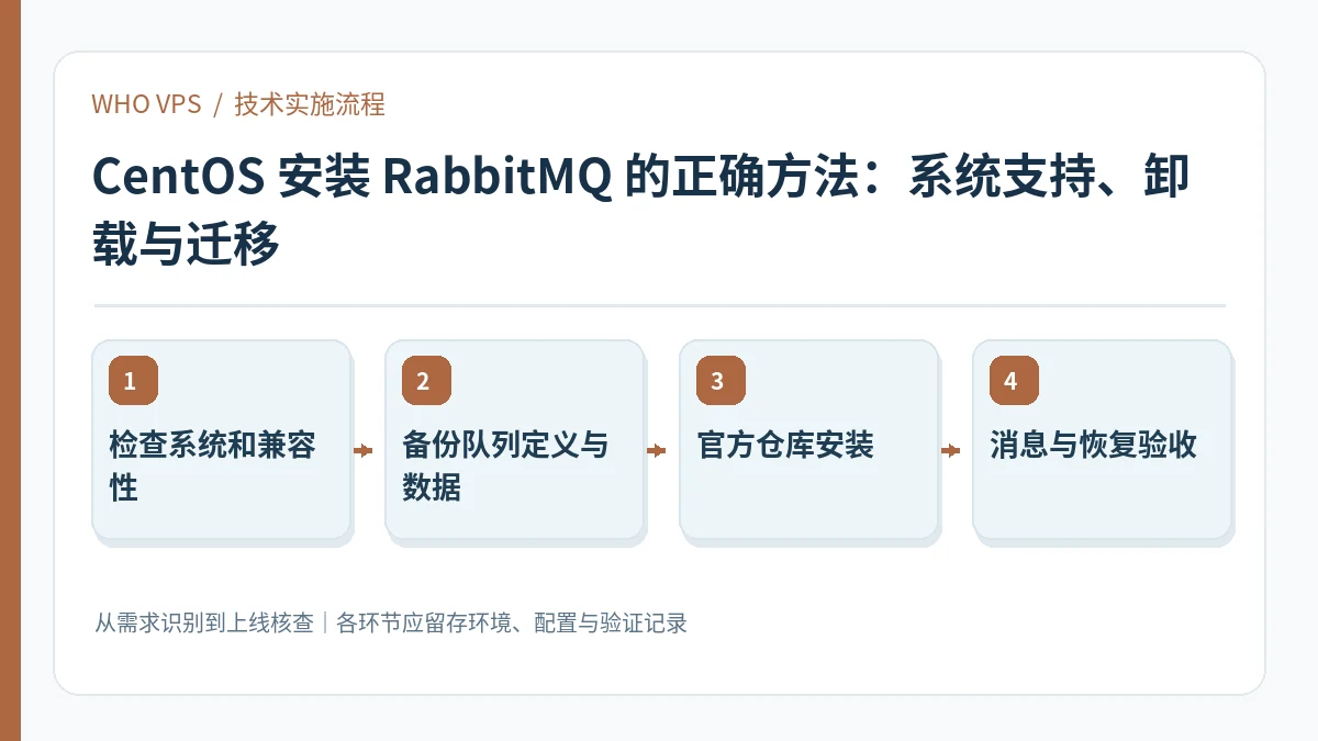 CentOS 安装 RabbitMQ 的正确方法的四阶段实施及验证流程:检查系统和兼容性、备份队列定义与数据、官方仓库安装、消息与恢复验收