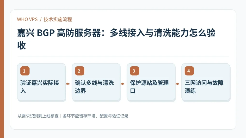 嘉兴 BGP 高防服务器的四阶段实施及验证流程：验证嘉兴实际接入、确认多线与清洗边界、保护源站及管理口、三网访问与故障演练