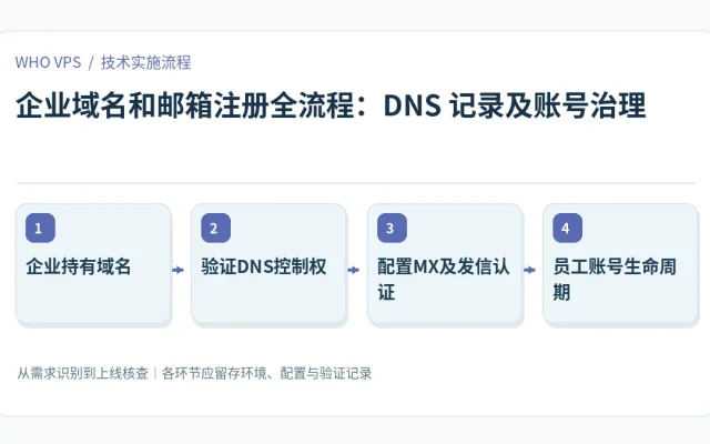 企业域名和邮箱注册全流程的四阶段实施及验证流程：企业持有域名、验证DNS控制权、配置MX及发信认证、员工账号生命周期