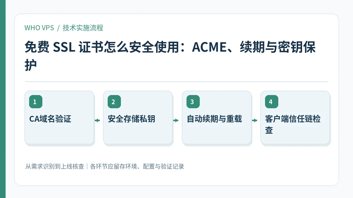 免费 SSL 证书怎么安全使用的四阶段实施及验证流程：CA域名验证、安全存储私钥、自动续期与重载、客户端信任链检查