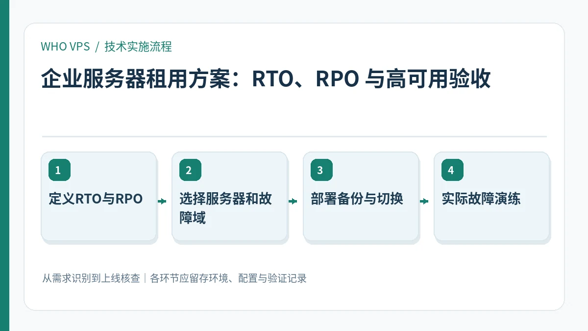 企业服务器租用方案的四阶段实施及验证流程:定义RTO与RPO、选择服务器和故障域、部署备份与切换、实际故障演练