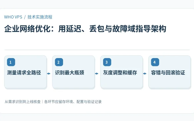 企业网络优化的四阶段实施及验证流程：测量请求全路径、识别最大瓶颈、灰度调整和缓存、容错与回滚验证