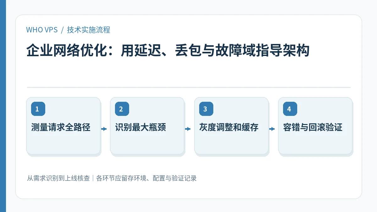 企业网络优化的四阶段实施及验证流程:测量请求全路径、识别最大瓶颈、灰度调整和缓存、容错与回滚验证