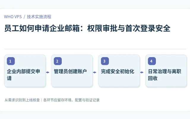 员工如何申请企业邮箱的四阶段实施及验证流程：企业内部提交申请、管理员创建账户、完成安全初始化、日常治理与离职回收