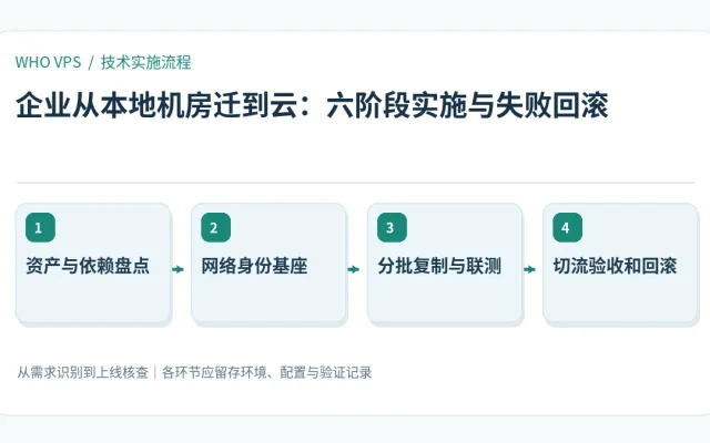 企业从本地机房迁到云的四阶段实施及验证流程：资产与依赖盘点、网络身份基座、分批复制与联测、切流验收和回滚
