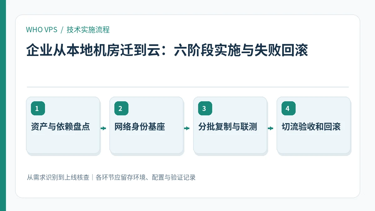 企业从本地机房迁到云的四阶段实施及验证流程：资产与依赖盘点、网络身份基座、分批复制与联测、切流验收和回滚